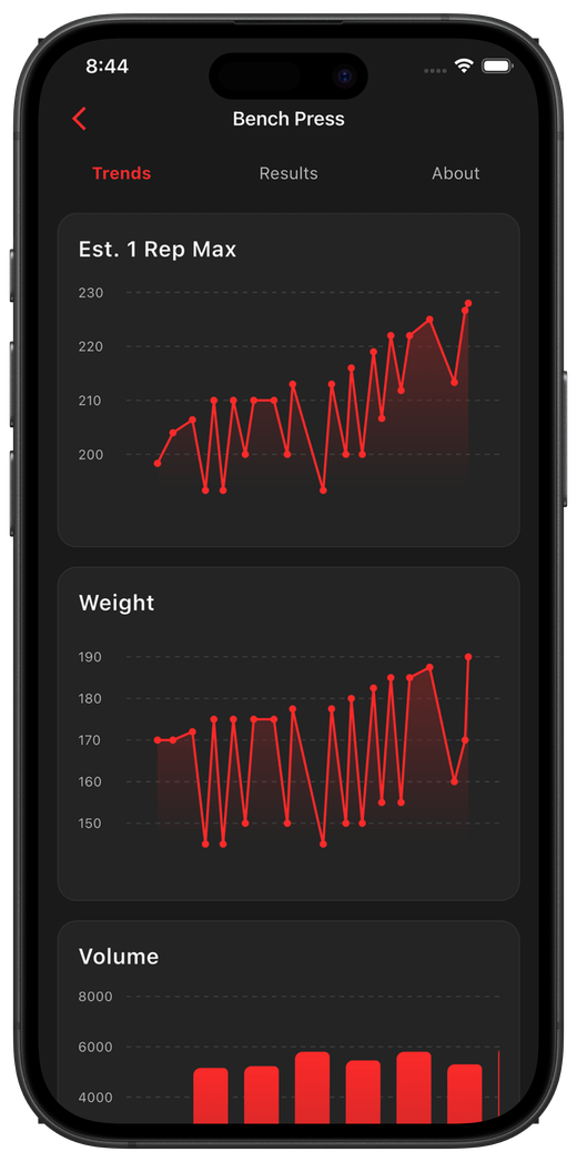 225 exercise trend graphs