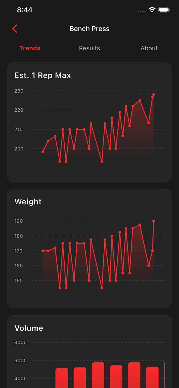 225 exercise trend graphs